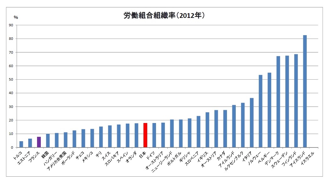 組合組織率