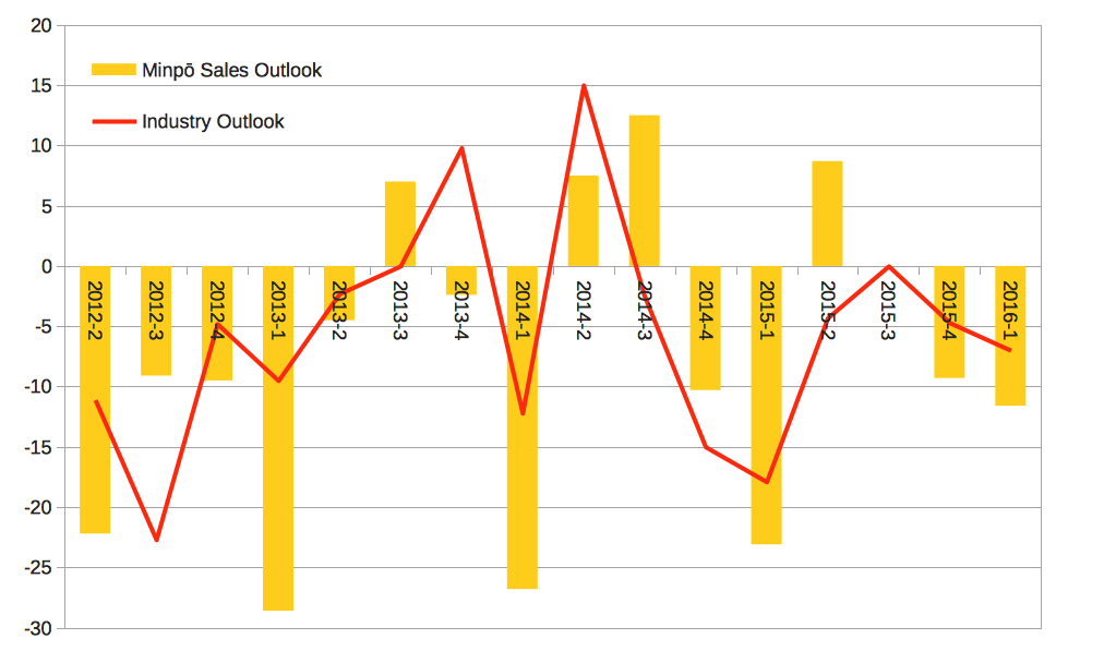 MIC Survey of Broadcaster Sentiment