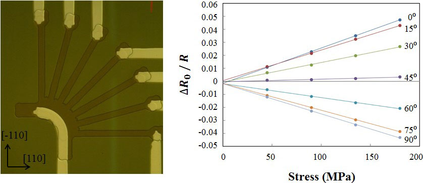 Relative resistance changes of fabricated p-type piezoresistors as a function of stress.