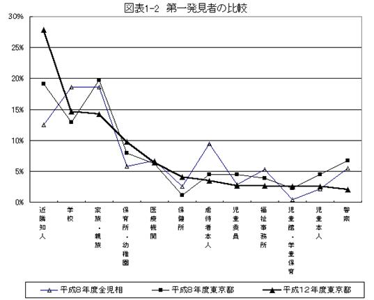 件数 児童 虐待