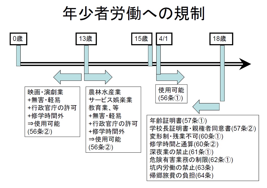 年少者労働への規制