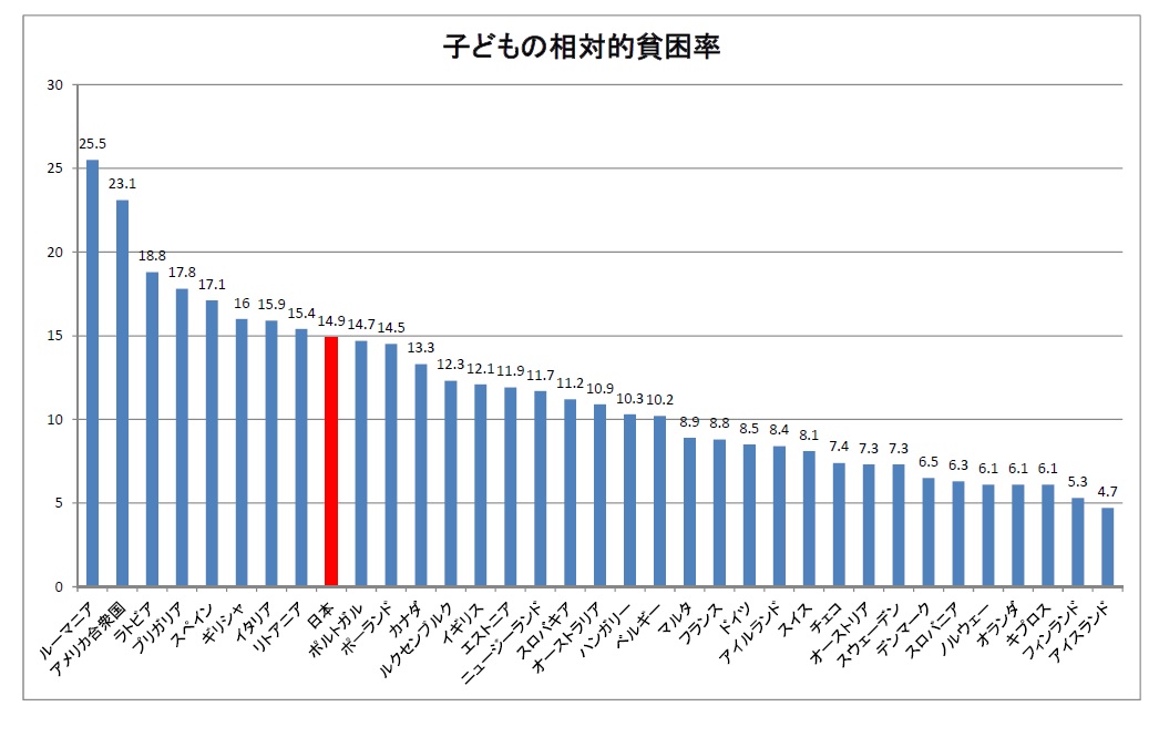 子どもの相対的貧困率