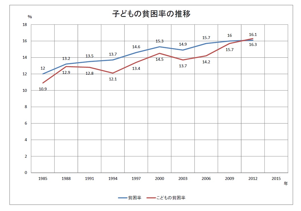 子どもの貧困率の推移