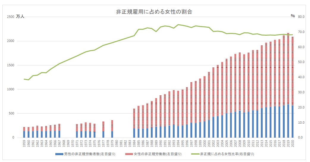 非正規雇用に占める女性労働者の割合