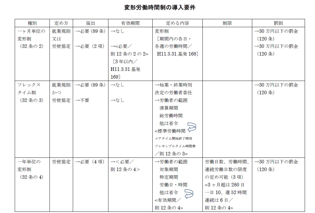 変形労働時間制の導入要件1