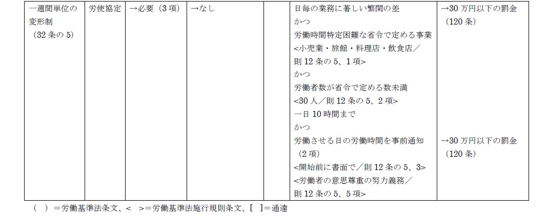 変形労働時間制の導入要件2