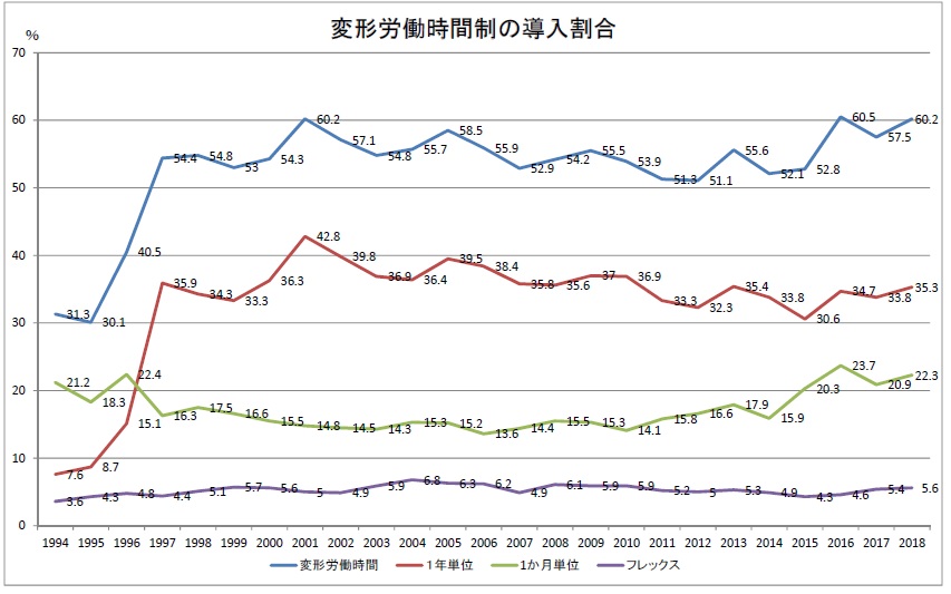 変形労度時間制導入状況
