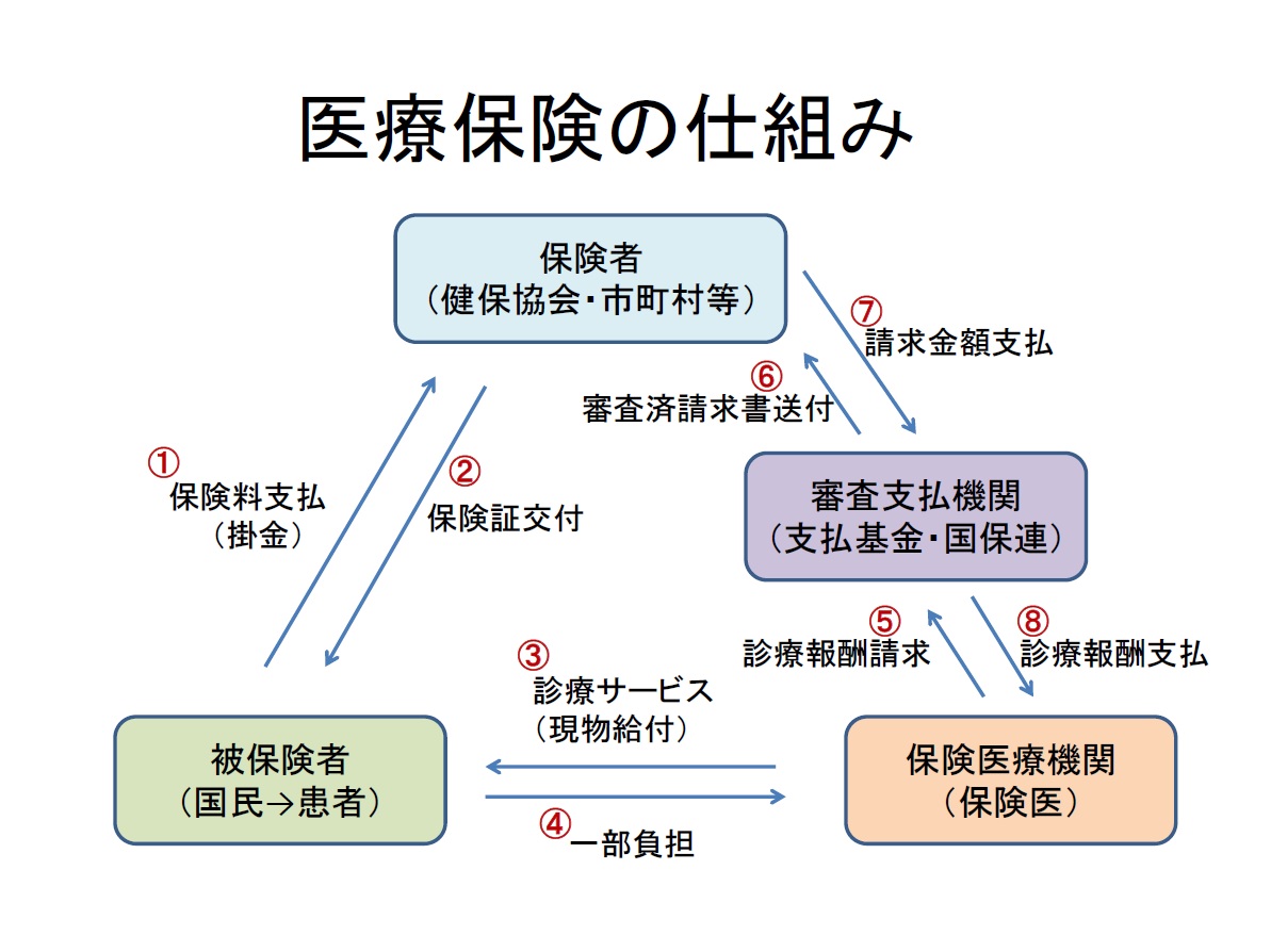 医療保険に仕組み