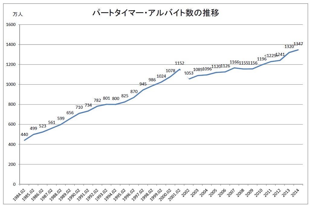 パートタイマー数の推移