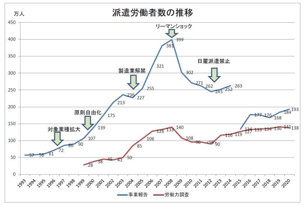 派遣労働者数