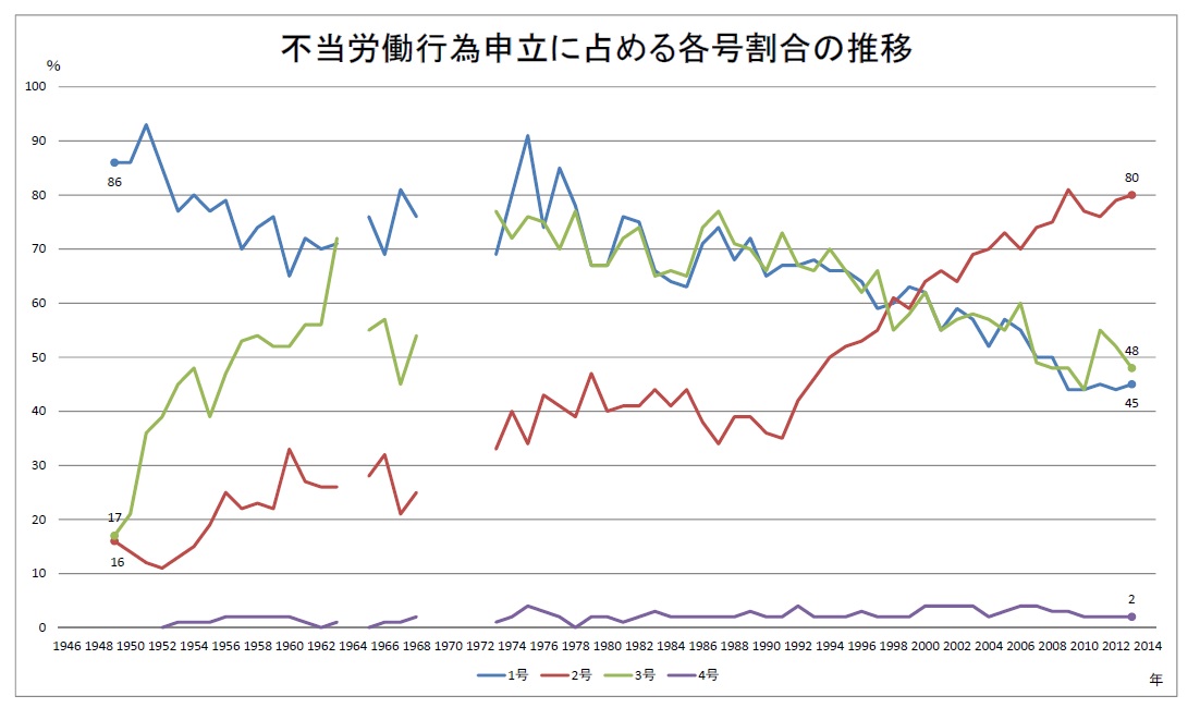 不当労働行為申立における各号割合の推移