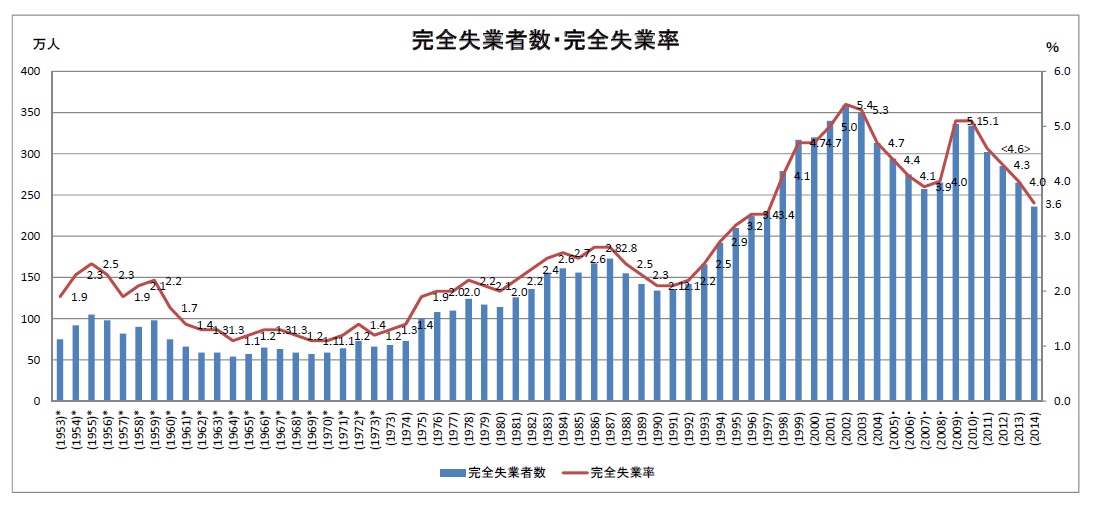 完全失業率の推移