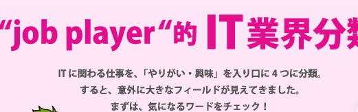 "job player"的 IT業界分類 ITに関わる仕事を、「やりがい・興味」を入り口に4つに分類。すると、意外に大きなフィールドが見えてきました。まずは、気になるワードをチェック！