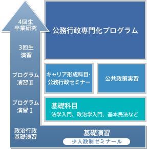 公務行政特修課程のカリキュラム図