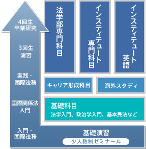 国際法務特修課程（国際インスティテュート国際法務プログラム）のカリキュラム図
