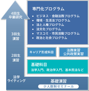 法学科のカリキュラム図