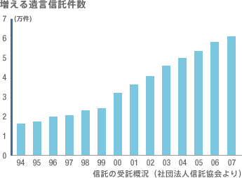 増える遺言信託件数