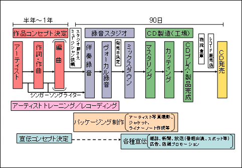(図)音楽CDができるまで