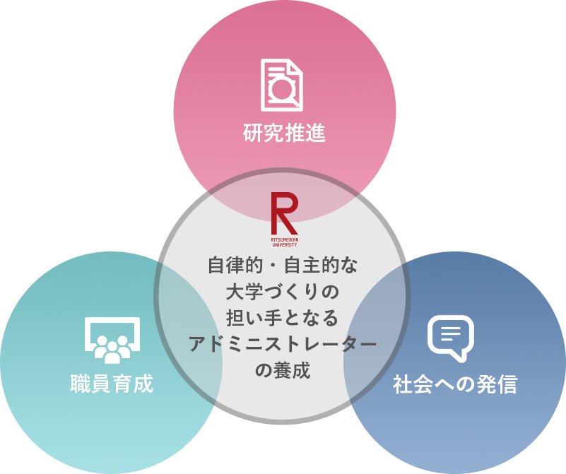 自律的・自主的な大学づくりの担い手となるアドミニストレーターの養成「研究推進」「職員育成」「社会への発信」