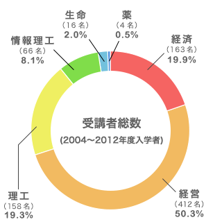 受講者総数