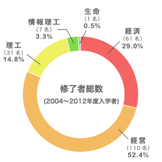 修了者総数