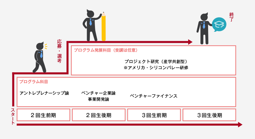 産学協同アントレプレナーシップ教育プログラム