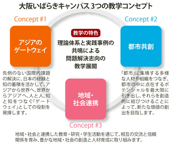 ３つの教学コンセプト