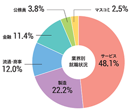 2020年度卒業生 従業員規模別就職状況グラフ