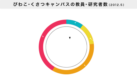 びわこ・くさつキャンパスの教員・研究者数（2012.5）