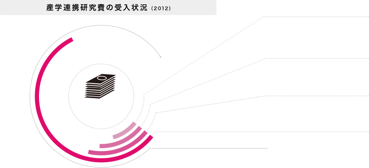産学連携研究費の受入状況（2012）
