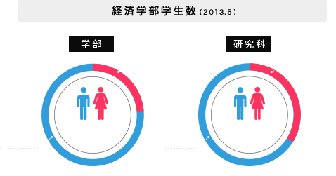 経済学部学生数（2013.5）