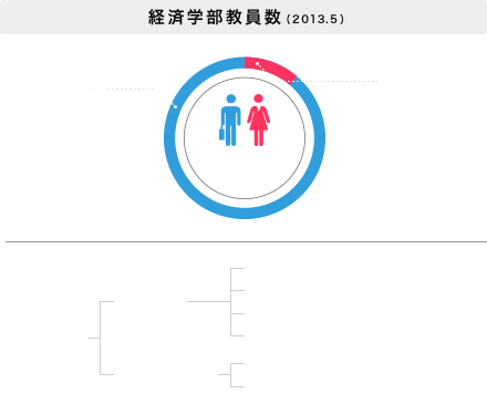 経済学部教員数（2013.5）