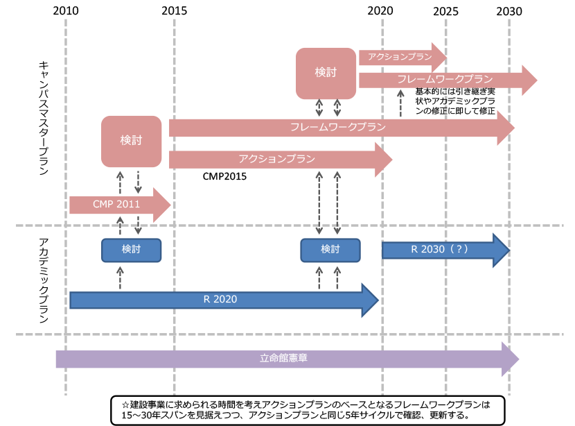 図1-1　キャンパスマスタープラン（ＣＭＰ）の時間軸の流れイメージ