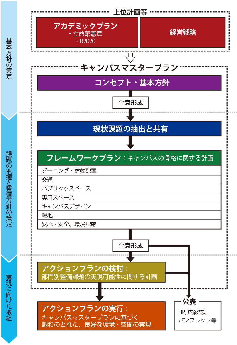 図1-2　キャンパスマスタープランの策定プロセスイメージ