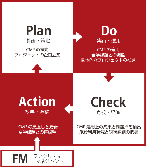 図1-3　キャンパスマスタープラン（ＣＭＰ）の運用プロセスイメージ