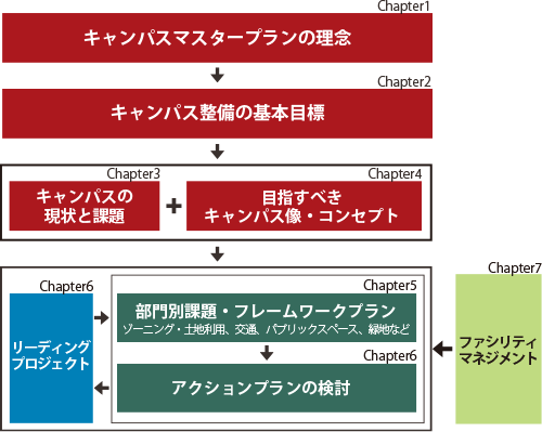 図1-4　キャンパスマスタープランの構成イメージ