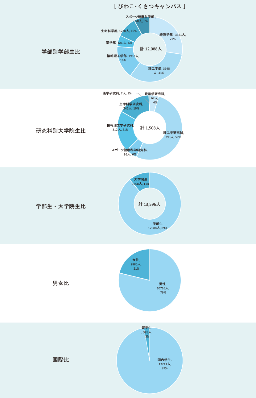 図3-2　びわこ・くさつキャンパスで学ぶ学生データ（2015年5月1日現在）