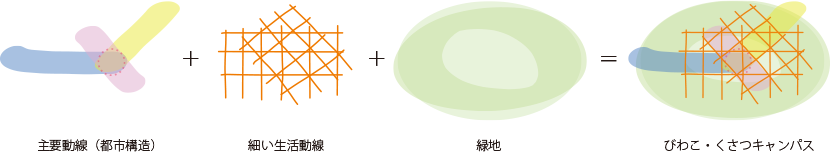 図4-1 コンセプトダイアグラム