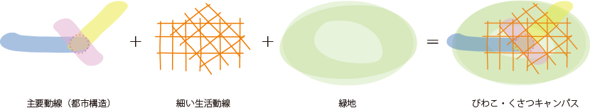 図4-1　コンセプトダイアグラム