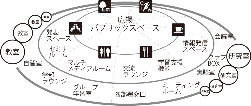 図5-3-1　パブリックスペースを中心とするBKCのキャンパス配置イメージ