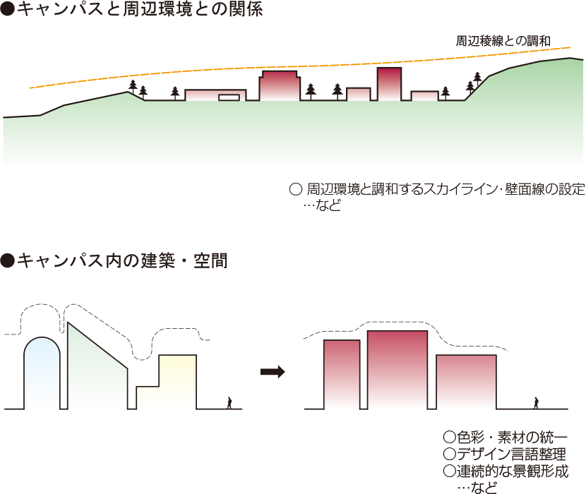 図5-4-1 建物高さについての考え方