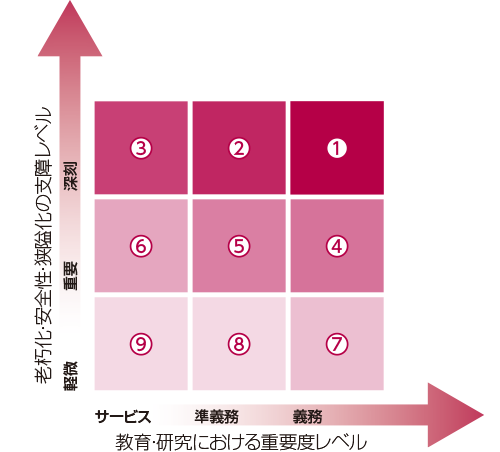 図7-1 施設整備における優先順位の設定イメージ