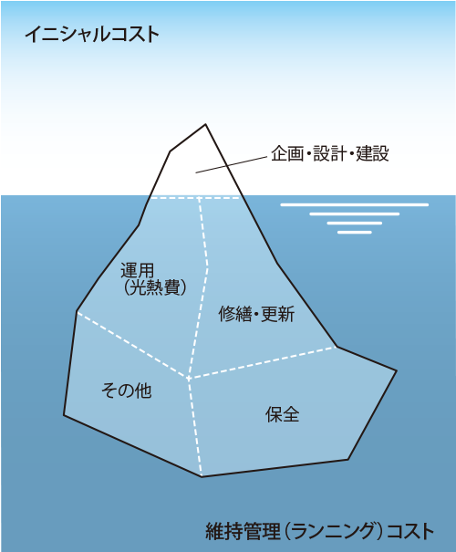 図7-2 氷山に例えたライフサイクルコストのイメージ