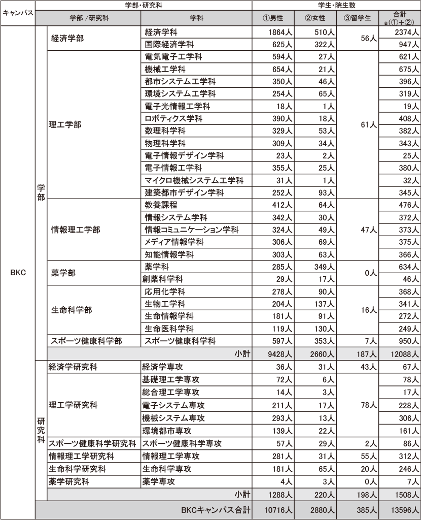 表3-1　びわこ・くさつキャンパスの学部・研究科別キャンパス人口（2015年5月1日現在）