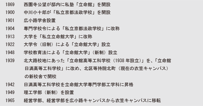 表3-2 びわこ・くさつキャンパスの前史