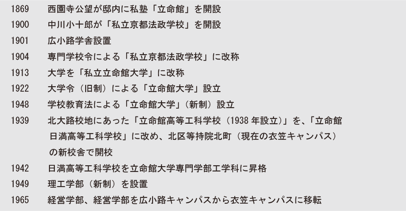 表3-2　びわこ・くさつキャンパスの前史