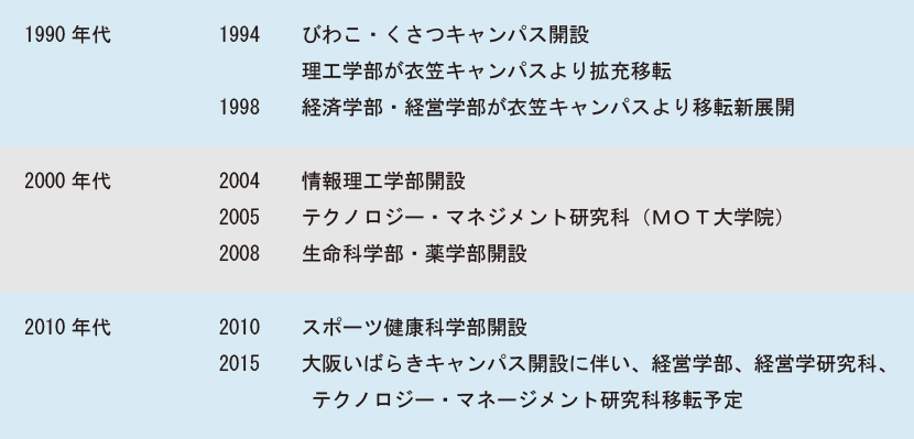 表3-3　びわこ・くさつキャンパスの沿革