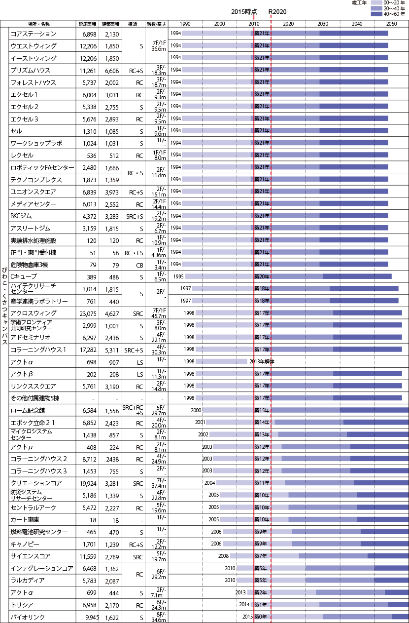 表3-5　びわこ・くさつキャンパス内主要建築物の施設概要表と築年数・耐震性能に関するグラフ