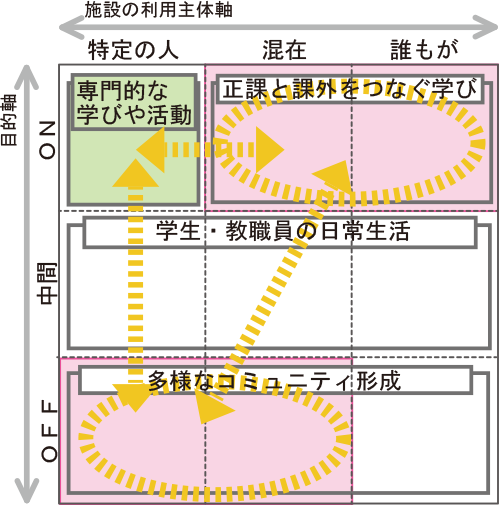 Ｂ　学生が動くように配置する交流空間と学部横断的な学びの空間