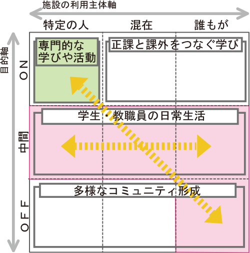 Ｃ　キャンパス全体に配置するアメニティを高める空間